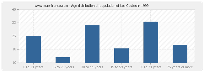 Age distribution of population of Les Costes in 1999